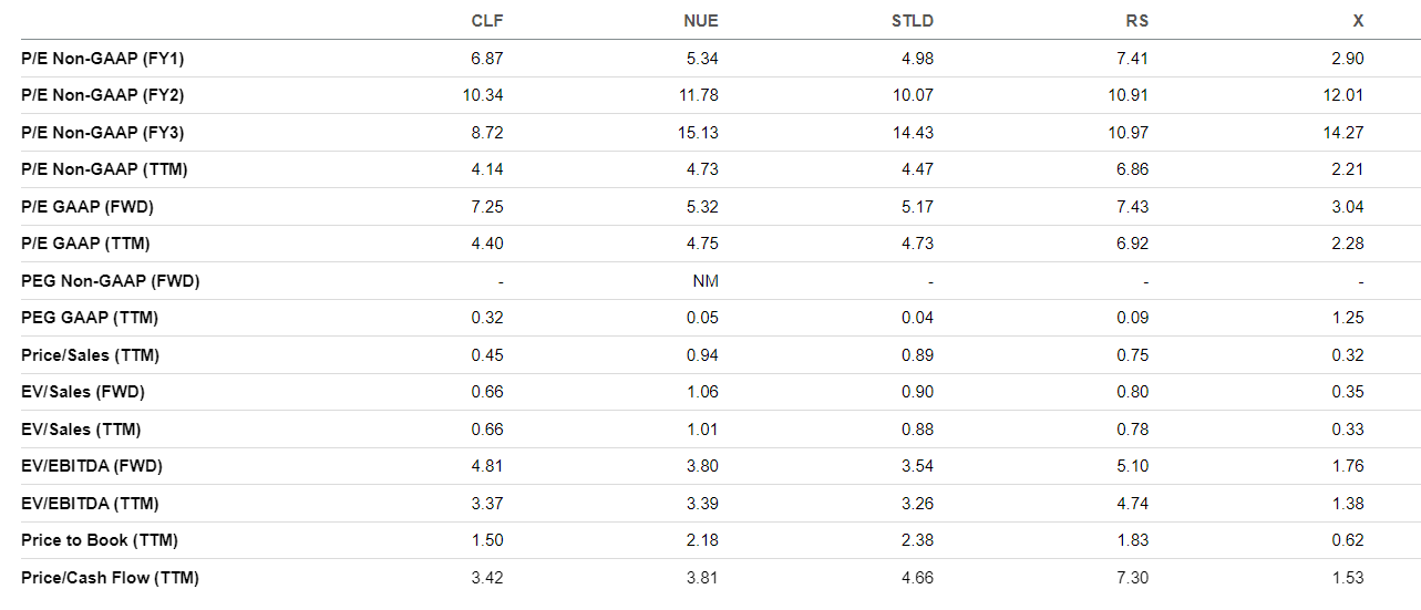 Valuation