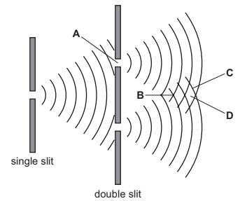 Double slit interference and coherence