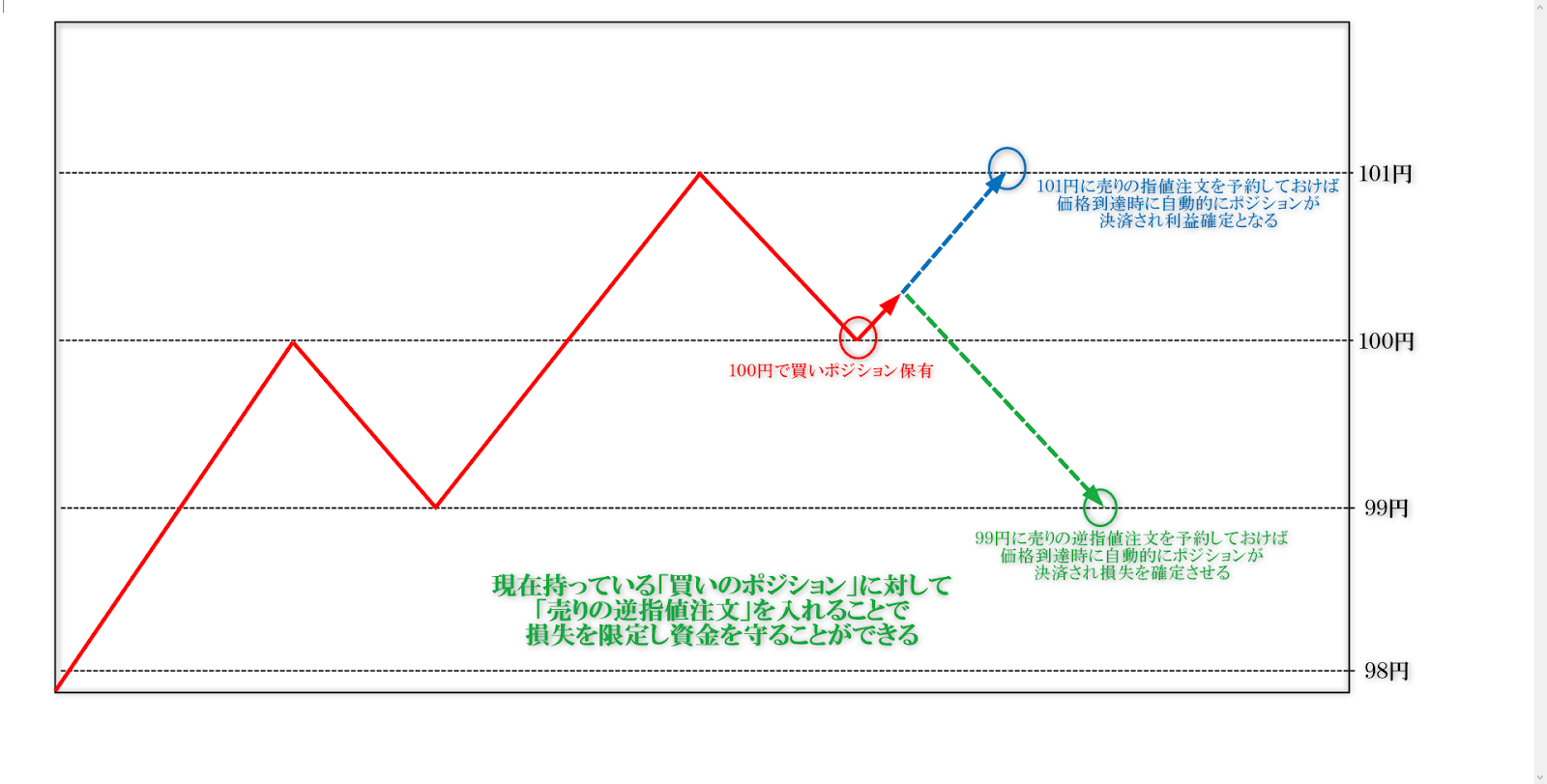 逆指値での損切り