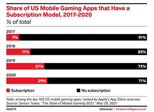 eMarketer Graph - share of us mobile gaming app that have a subscription model.