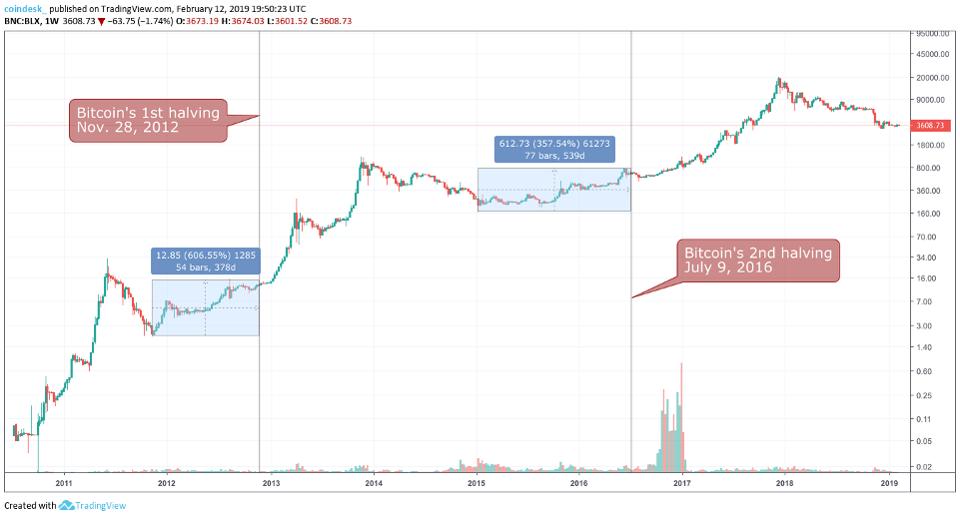 Bitcoin price trends during the bitcoin halving