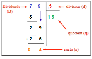 faire une division : exemple 2