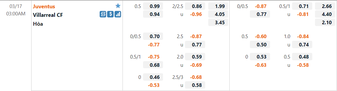 Tỷ lệ kèo Juventus vs Villarreal