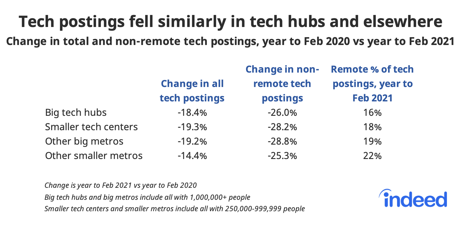 Table showing tech postings fell similarly in tech hubs and elsewhere