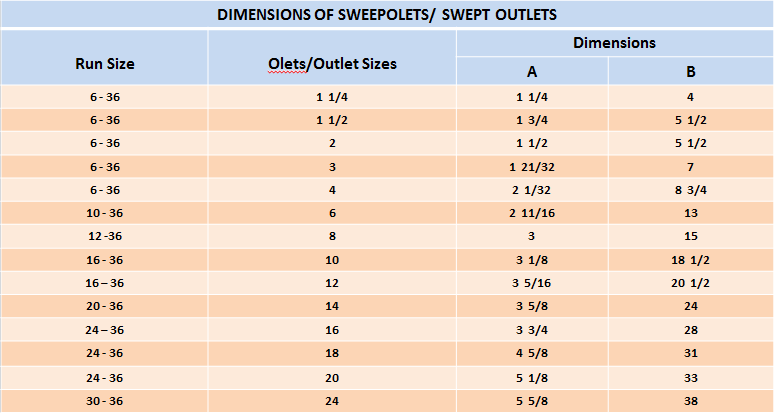 Sweepolet Olet Pipe Fittings Manufacturer & Supplier India - Sandco