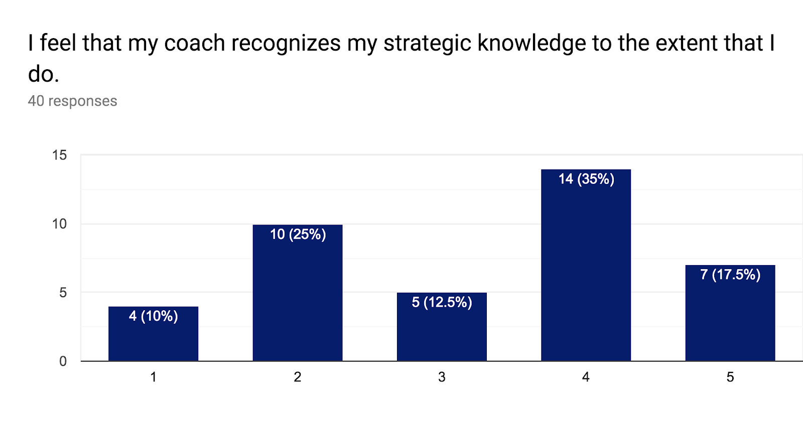 Forms response chart. Question title: I feel that my coach recognizes my strategic knowledge to the extent that I do. . Number of responses: 40 responses.