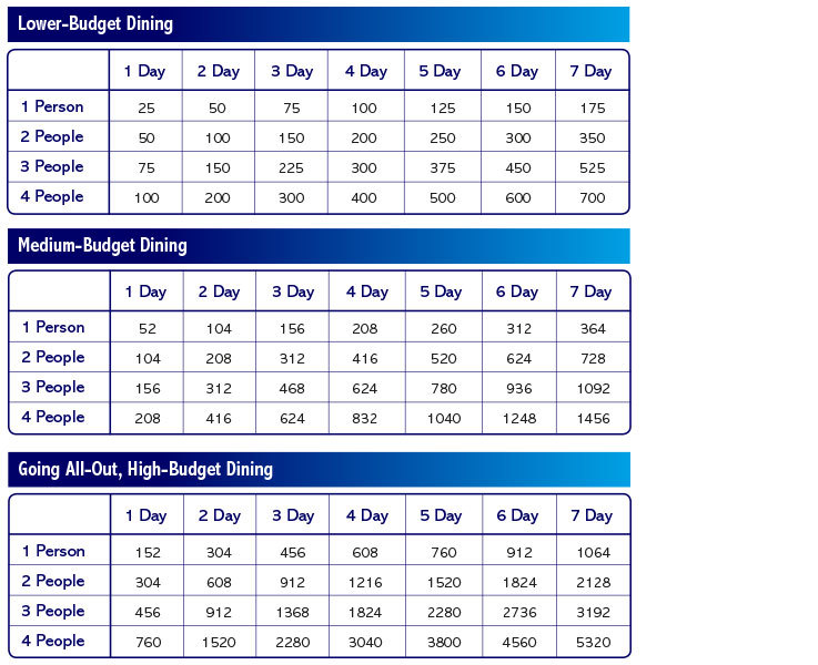 Cost of eating out in Orlando for all budgets