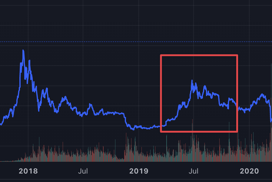 BTC prices during 2018 bear market graph