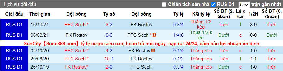 Thành tích đối đầu Rostov vs Sochi