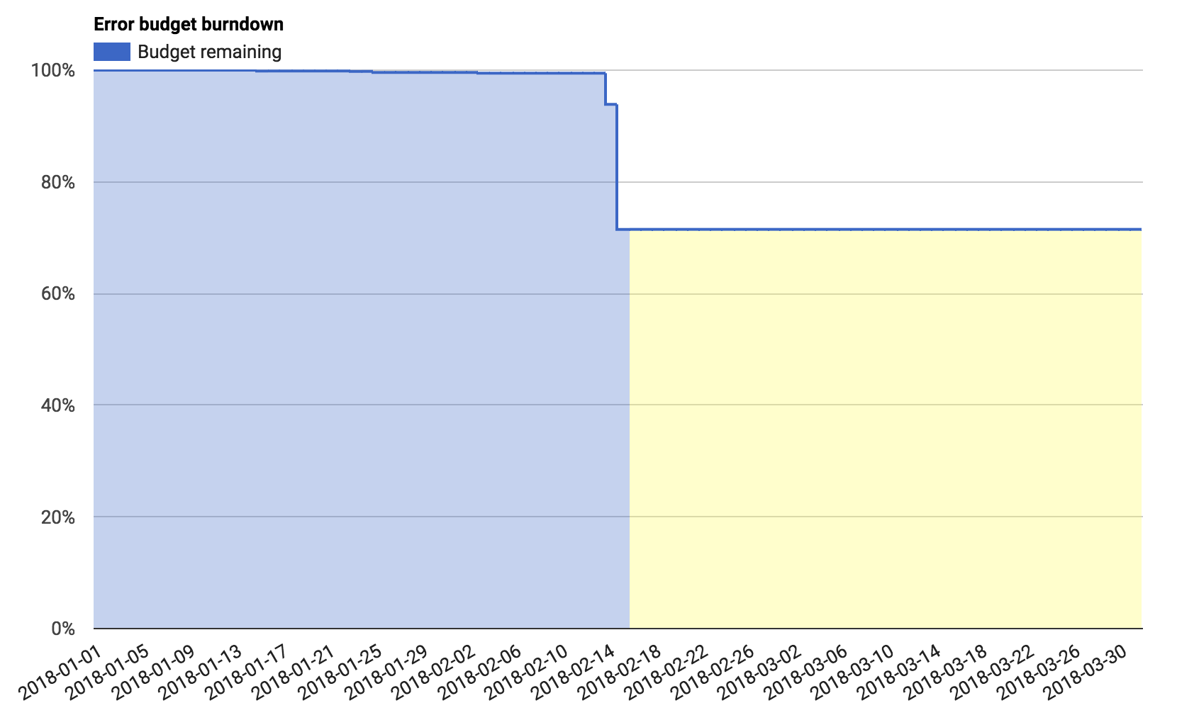 error-budget-dashboard