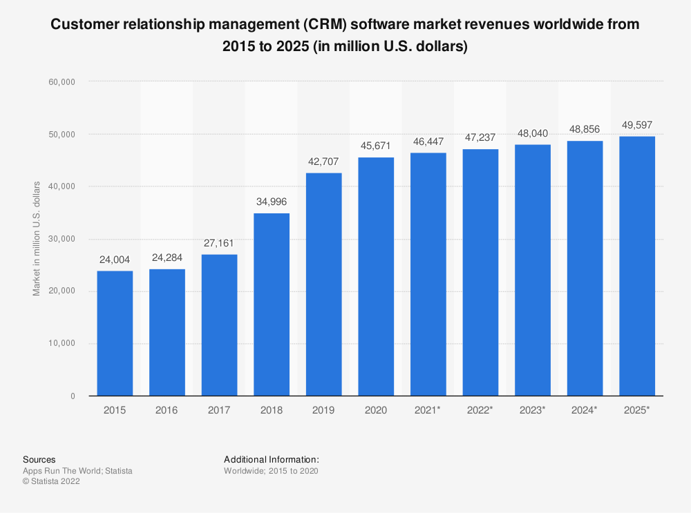 crm-software-market-revenues-worldwide