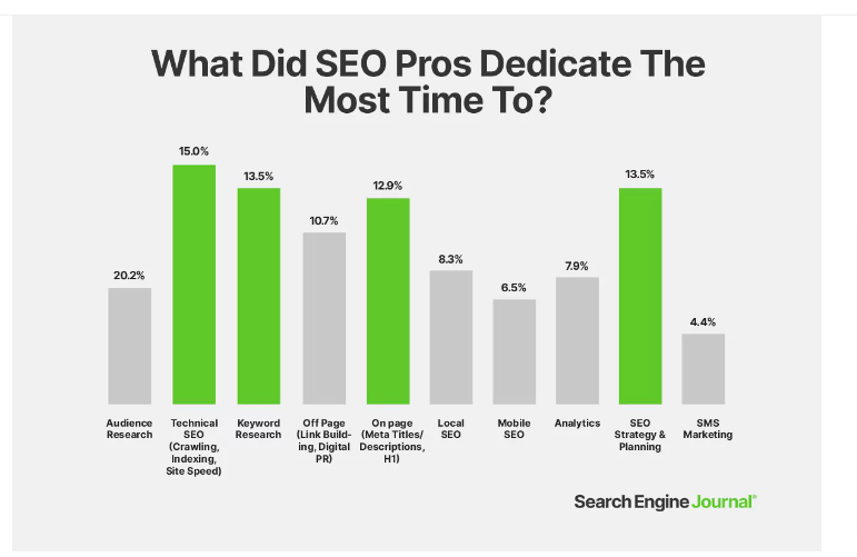 Graph showing the areas SEO professionals spend most of their time