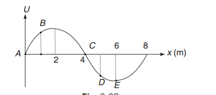 Potential energy