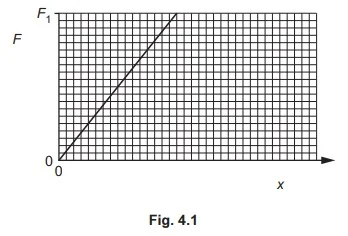 Stress and strain - young's modulus