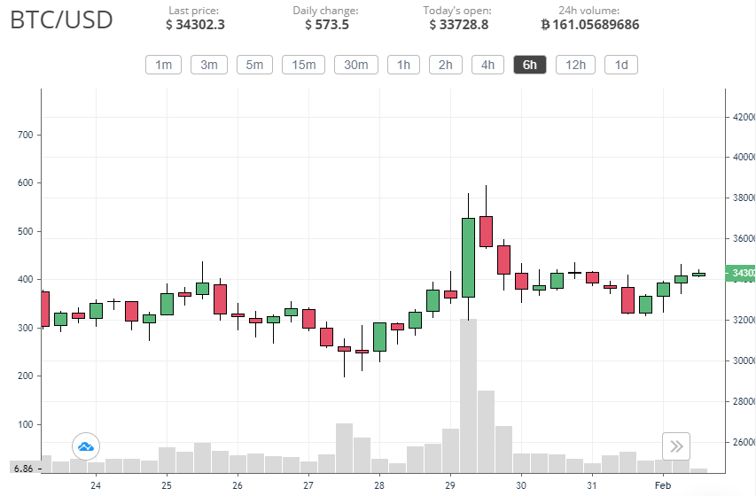 Bitcoin (BTC) price in the last week of January 2021 ...