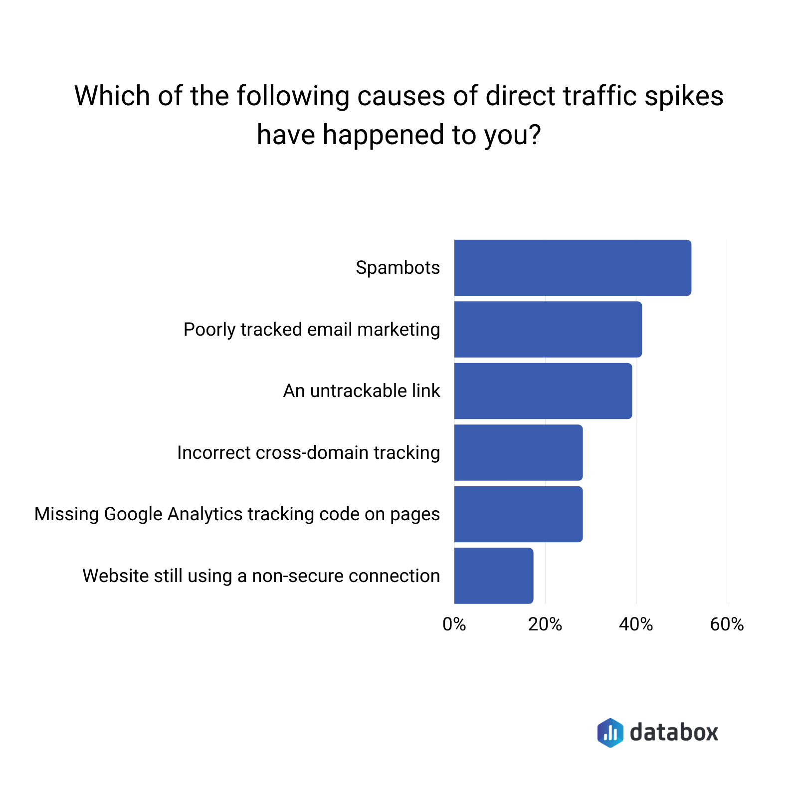 which of the following causes of direct traffic spikes have happened to you? 