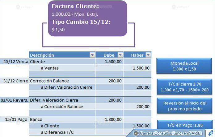 © CVOSOFT IT Academy - Todos los derechos Reservados