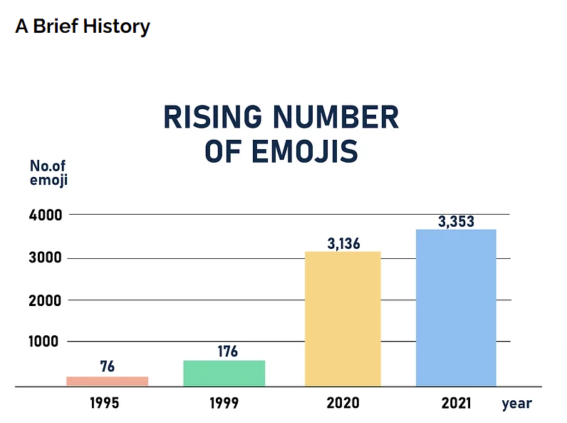 “a graph that conveys the rise of emojis and how it’s usage has changed over past years”
