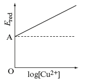 Nernst equation