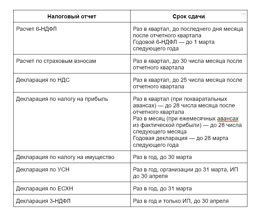 Какие отчеты нужно сдавать в налоговую