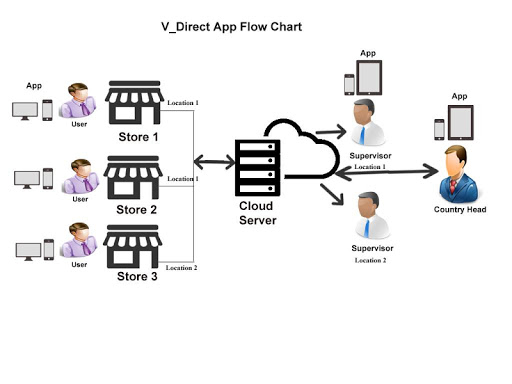 VDirect Retail Metrics DemoApp