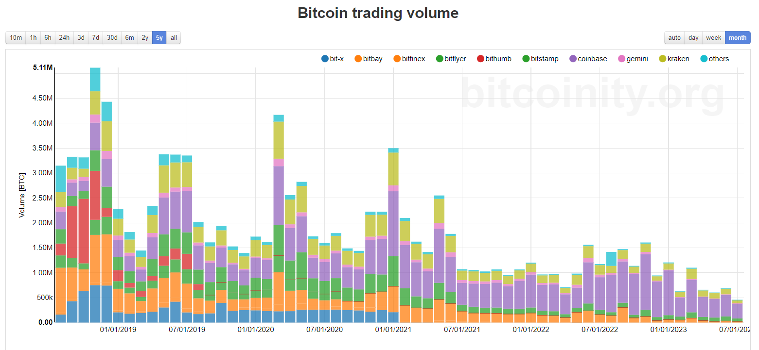 Bitcoin trading drops to lowest level in history; What it means for BTC price