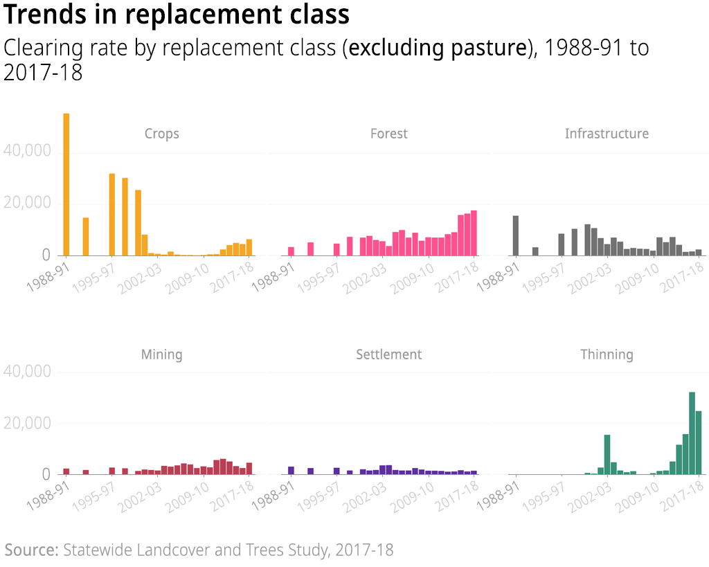 Time series charts showing the trends in Queensland’s woody vegetation clearing rate from 1988-91 to 2017-18 classed by the purpose of land clearing but excluding clearing rates replaced by pasture