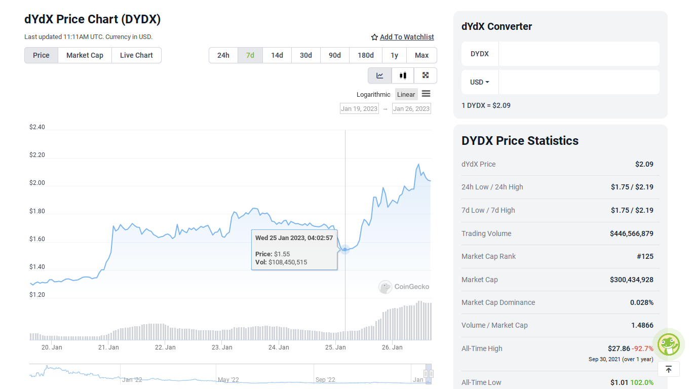 ارتفاع DYDX بعد إعلان تمديد القفل - 1