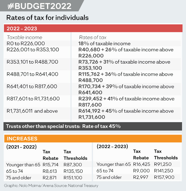 2022 Budget: Tax rates