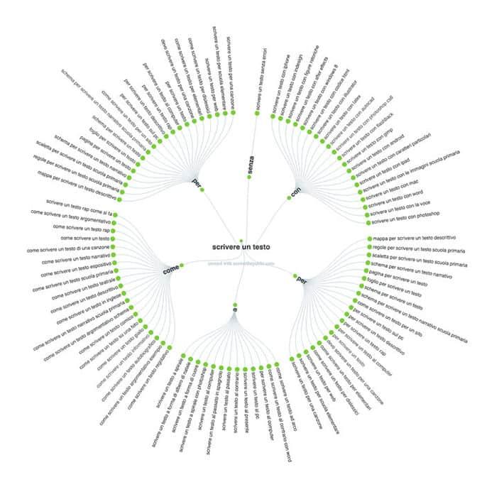 SEO copywriting preposition-visualisation