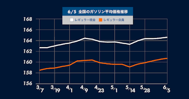 ガソリン価格は3週連続の値上がり、補助金支給率の引き下げにより今後も値上がりが続く見通し - ガソリン価格比較サイトgogogs調べ -