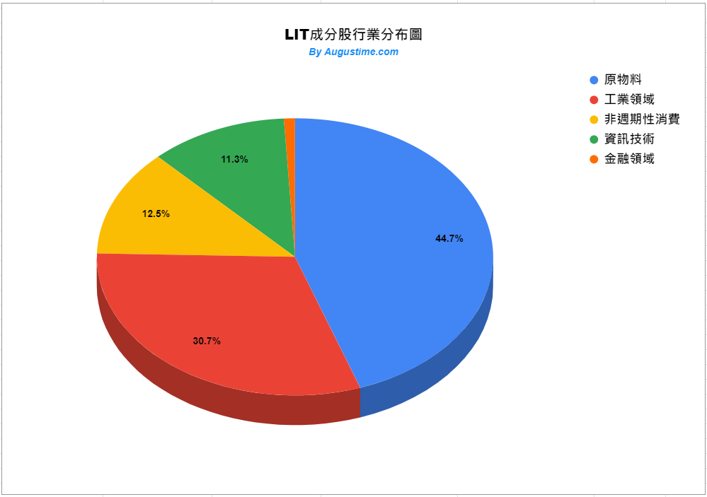 LIT，美股LIT，LIT stock，LIT ETF，LIT成分股，LIT持股，LIT配息，LIT除息，LIT股價，LIT介紹