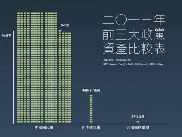 驚人的國民黨黨產