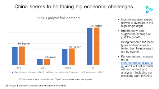 China polyolefins 2022 growth and import risks increase