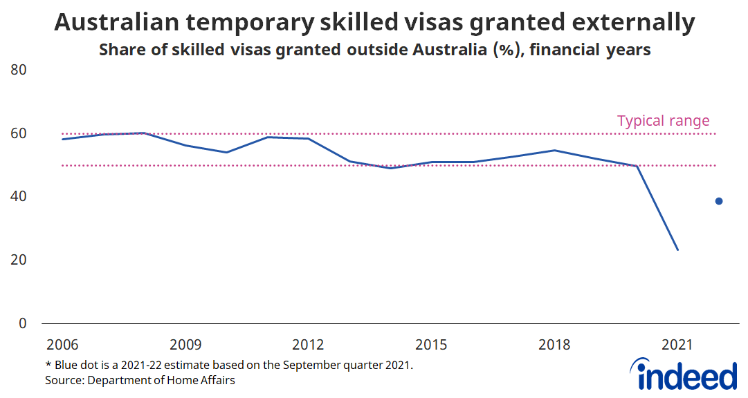 Line graph titled “Australian temporary skilled visas granted externally.”