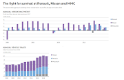 The fight for survival at Renault, Nissan and MMC