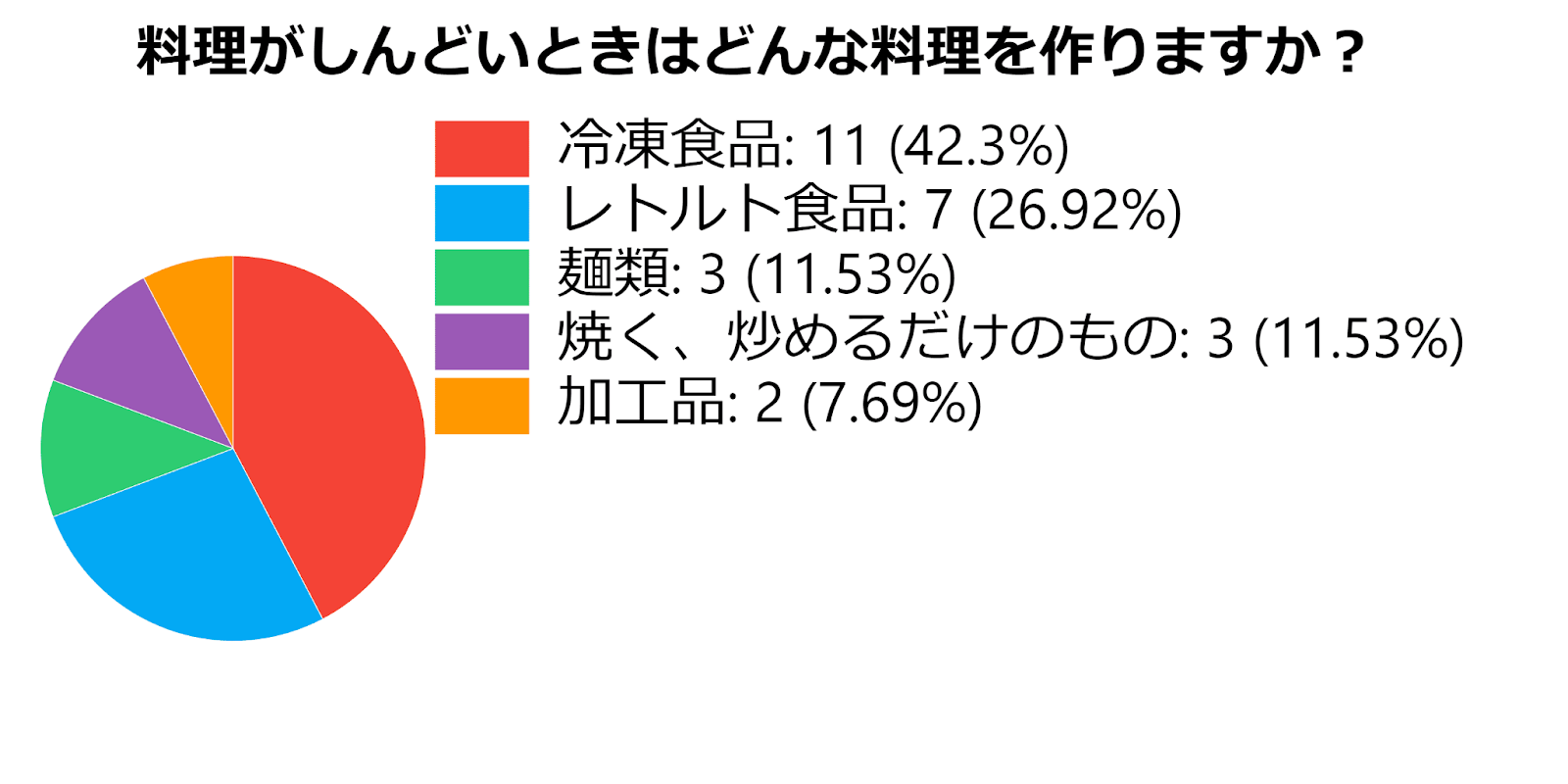 料理がしんどいときはどんな料理を作りますか？