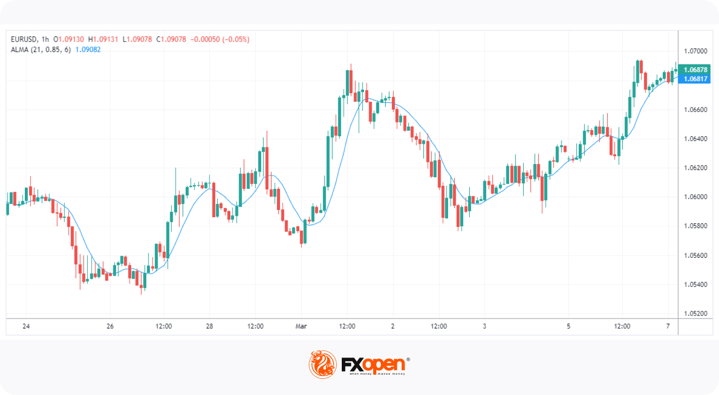 Arnaud Legoux Moving Average Indicator