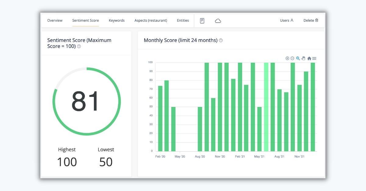 Example of a brand sentiment analysis score as it appears on the Repustate platform.