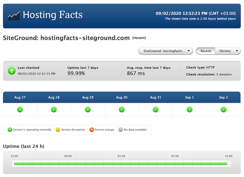 SiteGround - Disponibilité