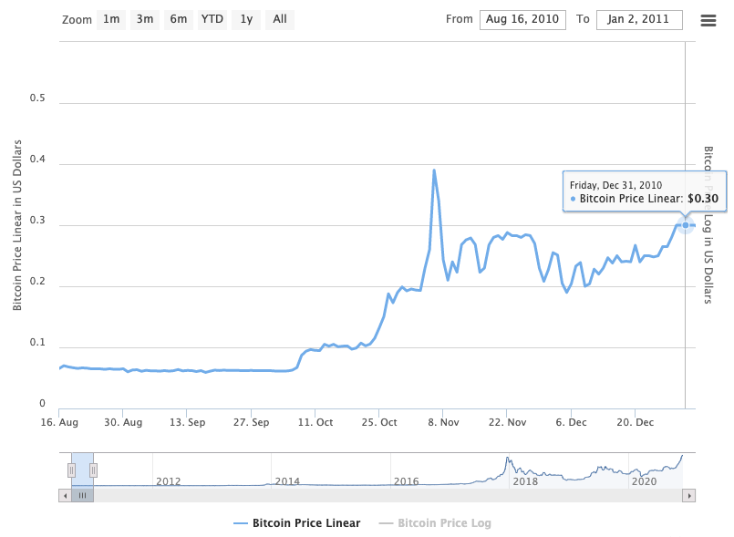 Bitcoin Price History in 2010 from $0.07 to $0.30, Peaking at $0.39
