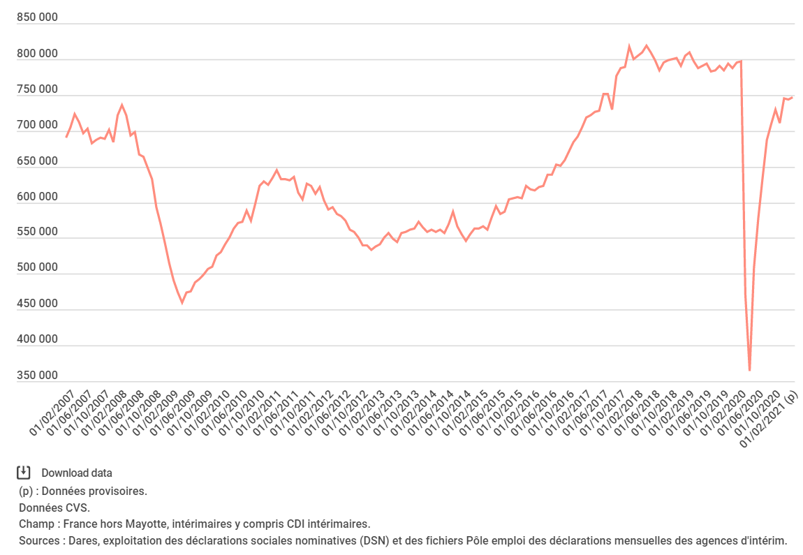 Le nombre d’intérimaires de février 2007 à février 2021