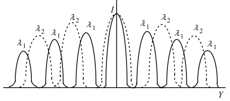 Diffraction