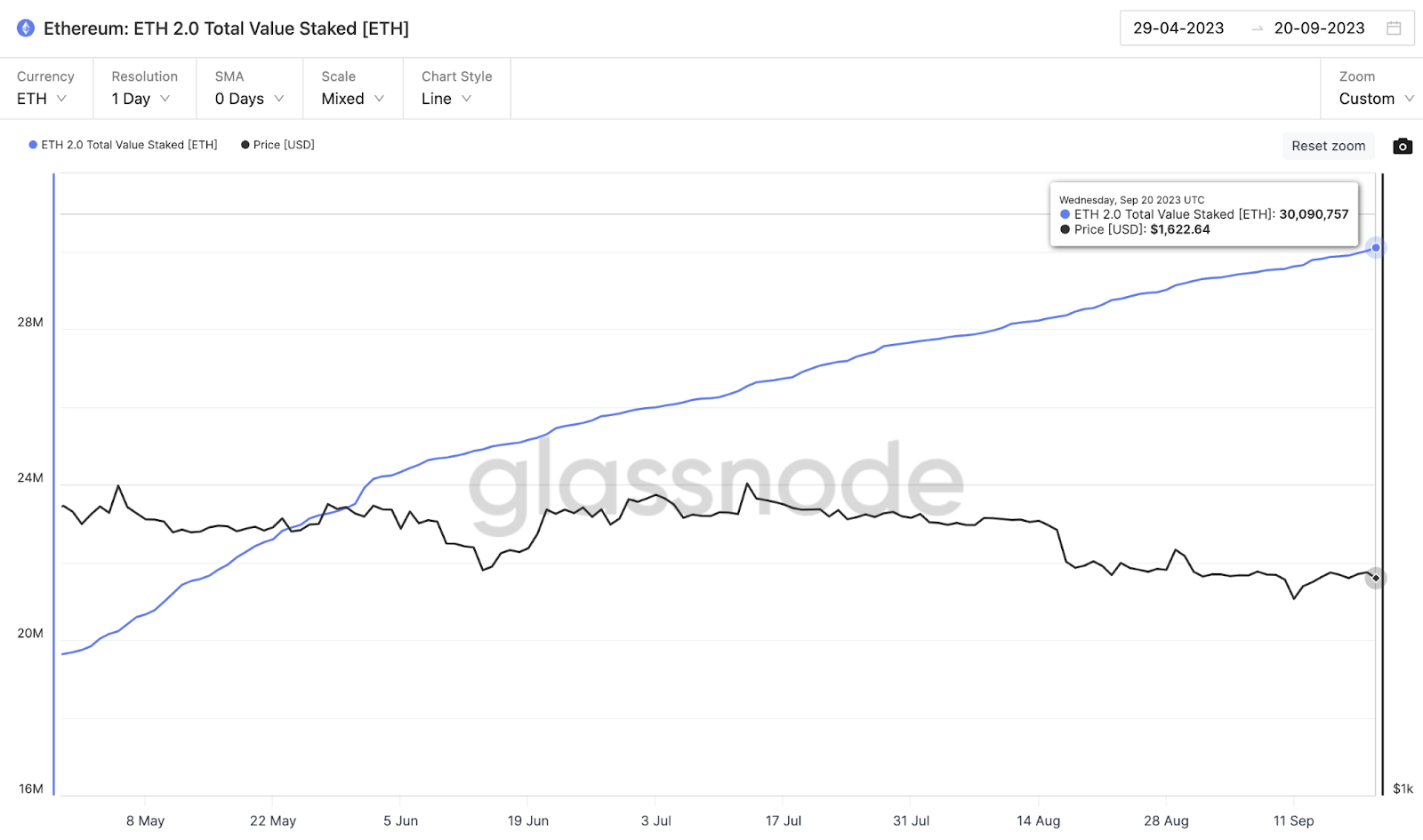 ETH 2.0 Staking Crosses 30M —How Will Ethereum Price React | Total Value Staked 