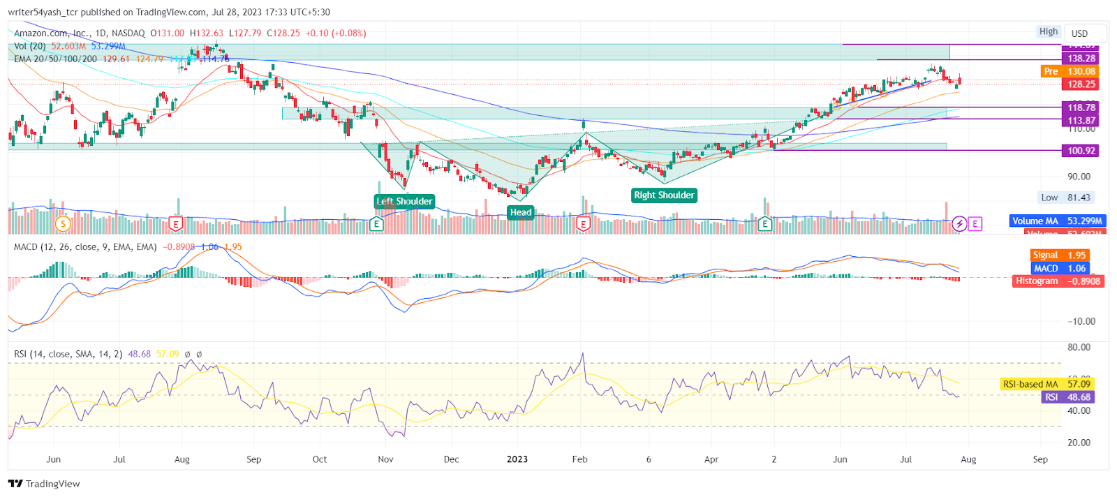 Amazon Stock Price Prediction: Will AMZN Break $120 Support Soon?