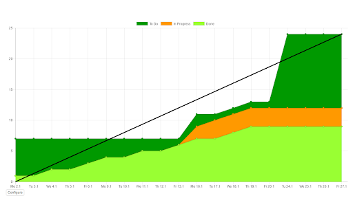 Jira Cumulative Flow Diagram