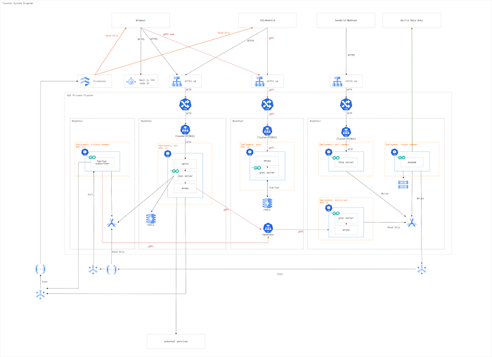 mixi architecture