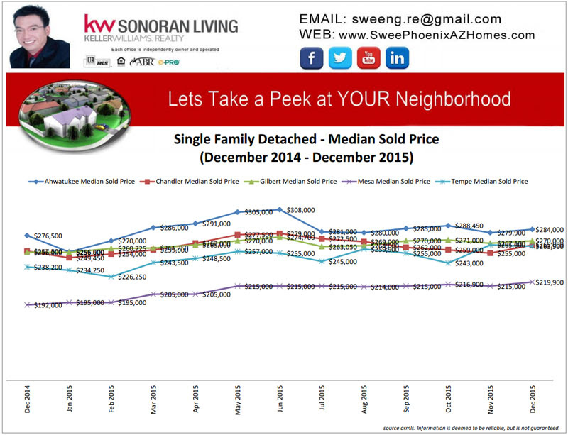 Phoenix December 2015 Housing Market Update