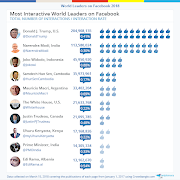 Most interactive world leaders on Facebook.