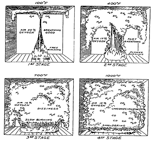 Progression of fire in a closed room